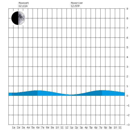 Staines River entrance, Flaxman Island tide chart for Sunday, June 25, 2023