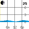 Staines River entrance, Flaxman Island tide chart for Sunday, June 25, 2023