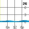 Staines River entrance, Flaxman Island tide chart for Monday, June 26, 2023