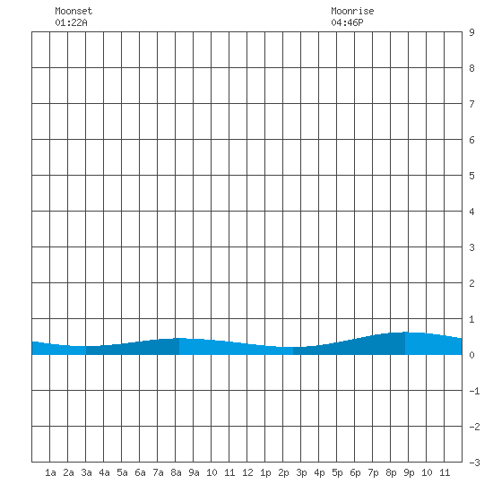 Staines River entrance, Flaxman Island tide chart for Tuesday, June 27, 2023