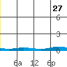 Staines River entrance, Flaxman Island tide chart for Tuesday, June 27, 2023