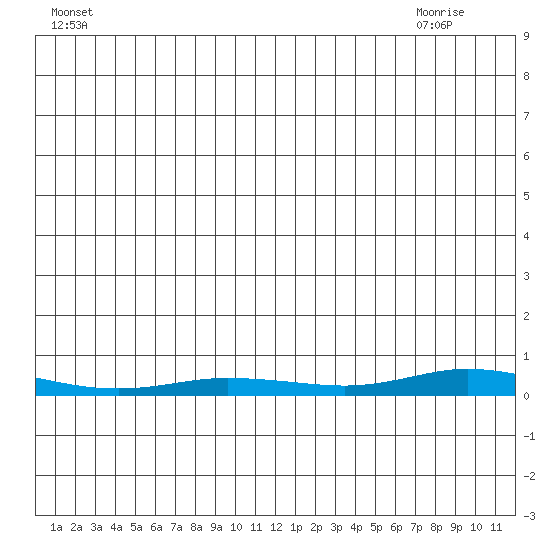 Staines River entrance, Flaxman Island tide chart for Wednesday, June 28, 2023