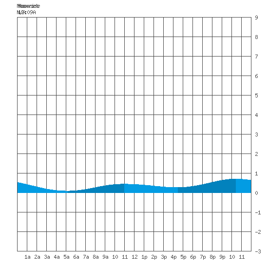 Staines River entrance, Flaxman Island tide chart for Thursday, June 29, 2023