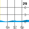 Staines River entrance, Flaxman Island tide chart for Thursday, June 29, 2023