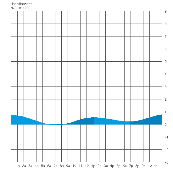 Staines River entrance, Flaxman Island tide chart for Friday, June 2, 2023