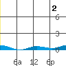 Staines River entrance, Flaxman Island tide chart for Friday, June 2, 2023