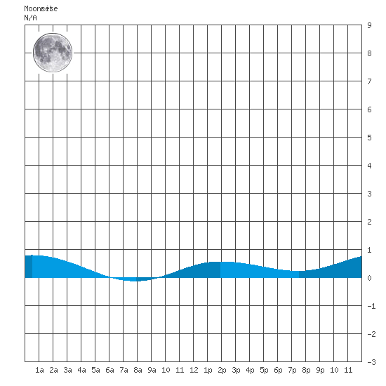 Staines River entrance, Flaxman Island tide chart for Saturday, June 3, 2023