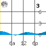 Staines River entrance, Flaxman Island tide chart for Saturday, June 3, 2023