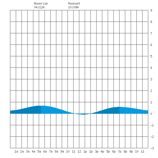 Staines River entrance, Flaxman Island tide chart for Friday, June 9, 2023