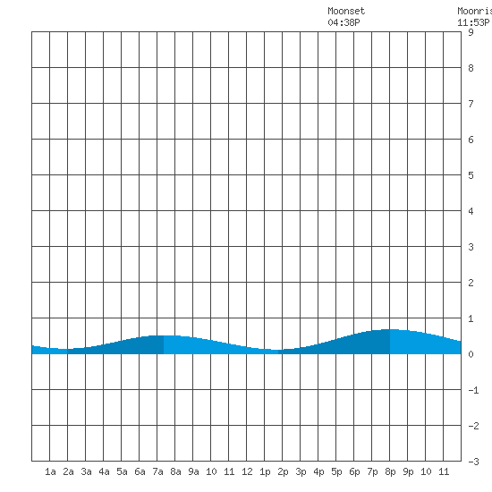 Staines River entrance, Flaxman Island tide chart for Monday, July 10, 2023