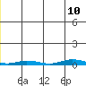 Staines River entrance, Flaxman Island tide chart for Monday, July 10, 2023
