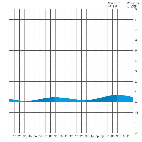 Staines River entrance, Flaxman Island tide chart for Tuesday, July 11, 2023