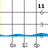 Staines River entrance, Flaxman Island tide chart for Tuesday, July 11, 2023