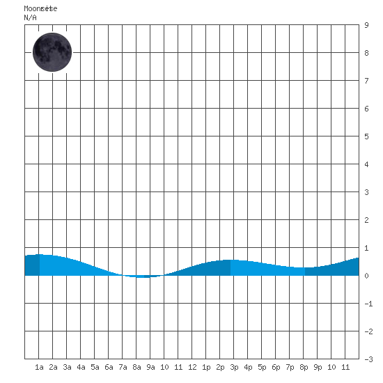 Staines River entrance, Flaxman Island tide chart for Monday, July 17, 2023