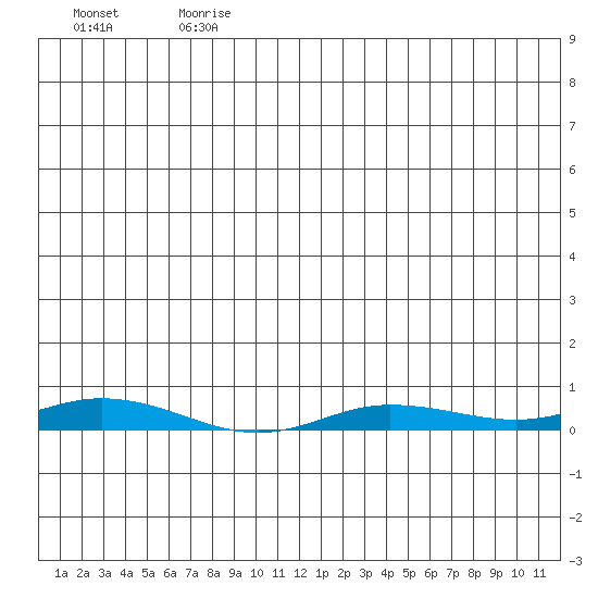 Staines River entrance, Flaxman Island tide chart for Thursday, July 20, 2023