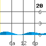 Staines River entrance, Flaxman Island tide chart for Thursday, July 20, 2023