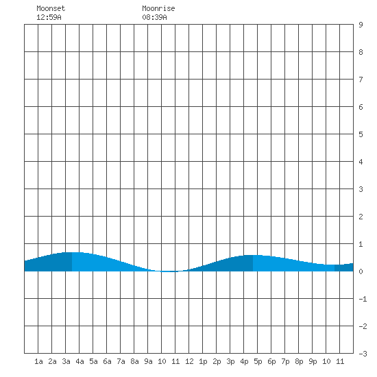 Staines River entrance, Flaxman Island tide chart for Friday, July 21, 2023