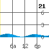 Staines River entrance, Flaxman Island tide chart for Friday, July 21, 2023