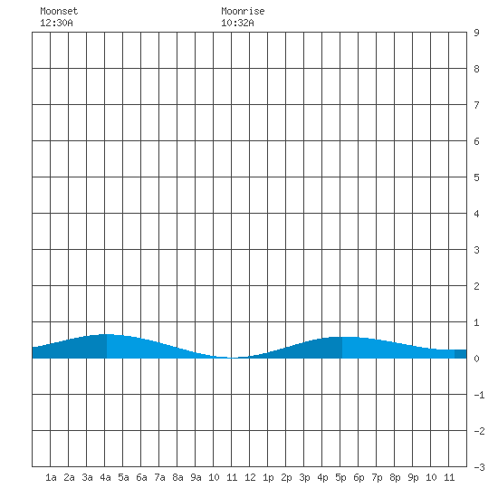 Staines River entrance, Flaxman Island tide chart for Saturday, July 22, 2023