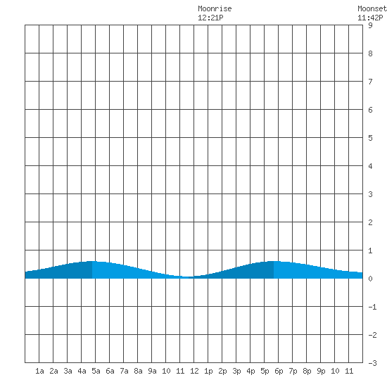 Staines River entrance, Flaxman Island tide chart for Sunday, July 23, 2023