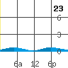 Staines River entrance, Flaxman Island tide chart for Sunday, July 23, 2023