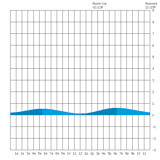 Staines River entrance, Flaxman Island tide chart for Monday, July 24, 2023