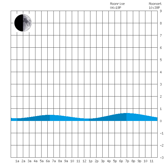 Staines River entrance, Flaxman Island tide chart for Tuesday, July 25, 2023