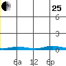 Staines River entrance, Flaxman Island tide chart for Tuesday, July 25, 2023