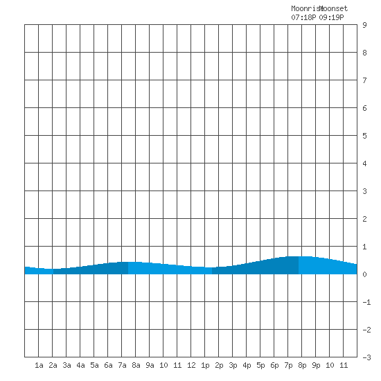 Staines River entrance, Flaxman Island tide chart for Wednesday, July 26, 2023