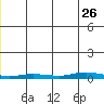 Staines River entrance, Flaxman Island tide chart for Wednesday, July 26, 2023