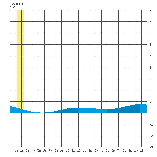 Staines River entrance, Flaxman Island tide chart for Saturday, July 29, 2023