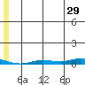Staines River entrance, Flaxman Island tide chart for Saturday, July 29, 2023