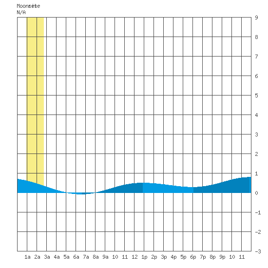Staines River entrance, Flaxman Island tide chart for Sunday, July 30, 2023