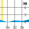 Staines River entrance, Flaxman Island tide chart for Sunday, July 30, 2023