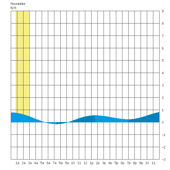 Staines River entrance, Flaxman Island tide chart for Monday, July 31, 2023