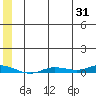 Staines River entrance, Flaxman Island tide chart for Monday, July 31, 2023