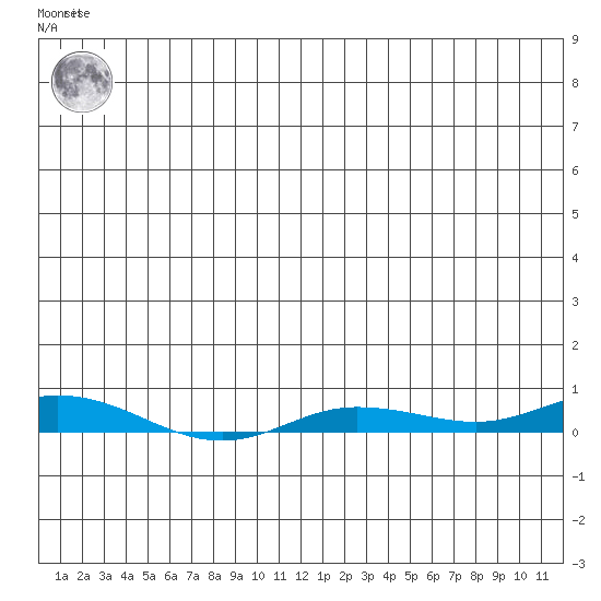 Staines River entrance, Flaxman Island tide chart for Monday, July 3, 2023