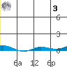 Staines River entrance, Flaxman Island tide chart for Monday, July 3, 2023