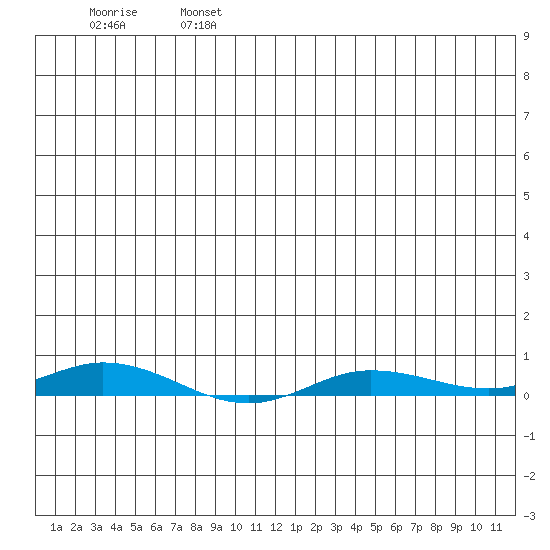 Staines River entrance, Flaxman Island tide chart for Thursday, July 6, 2023