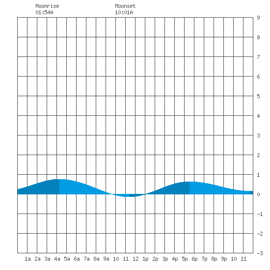 Staines River entrance, Flaxman Island tide chart for Friday, July 7, 2023
