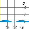 Staines River entrance, Flaxman Island tide chart for Friday, July 7, 2023