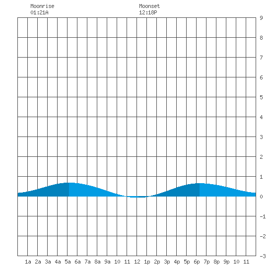 Staines River entrance, Flaxman Island tide chart for Saturday, July 8, 2023