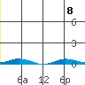Staines River entrance, Flaxman Island tide chart for Saturday, July 8, 2023
