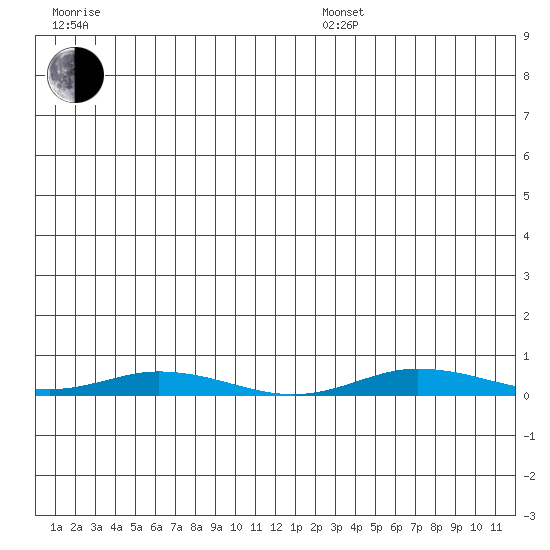 Staines River entrance, Flaxman Island tide chart for Sunday, July 9, 2023