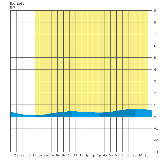 Staines River entrance, Flaxman Island tide chart for Thursday, August 10, 2023