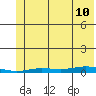 Staines River entrance, Flaxman Island tide chart for Thursday, August 10, 2023