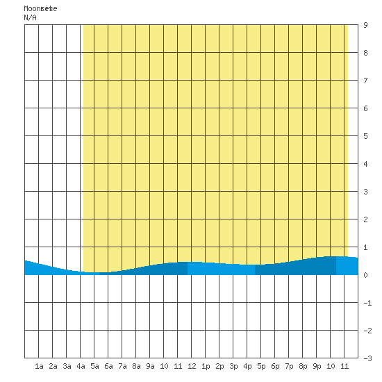 Staines River entrance, Flaxman Island tide chart for Friday, August 11, 2023