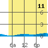 Staines River entrance, Flaxman Island tide chart for Friday, August 11, 2023