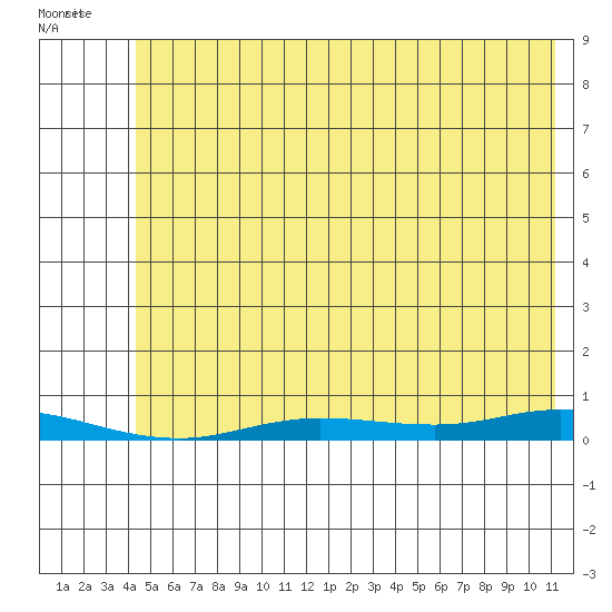 Staines River entrance, Flaxman Island tide chart for Saturday, August 12, 2023