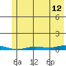 Staines River entrance, Flaxman Island tide chart for Saturday, August 12, 2023